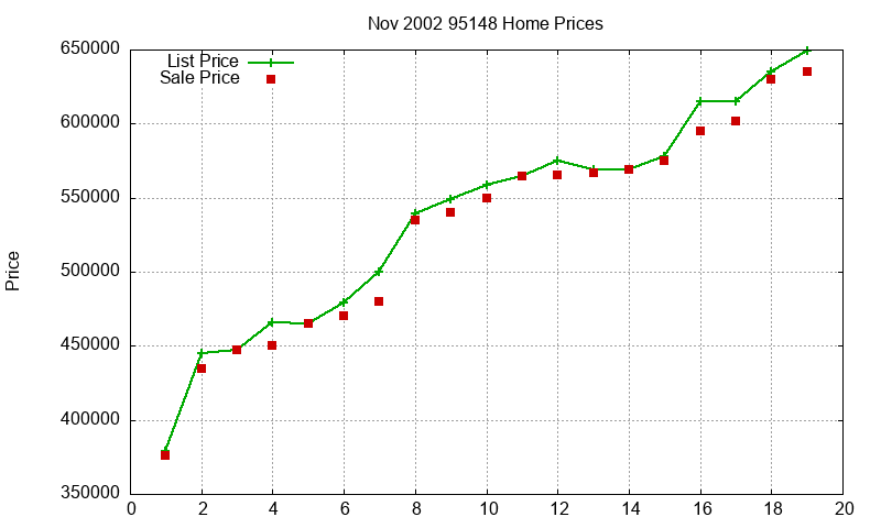 95148 Homes Just Sold 2002-11