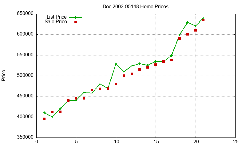 95148 Homes Just Sold 2002-12