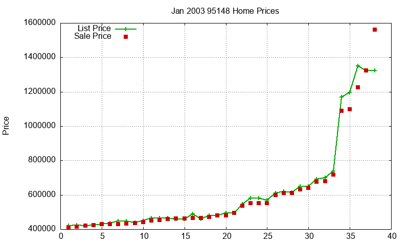 95148 Homes Just Sold 2003-01
