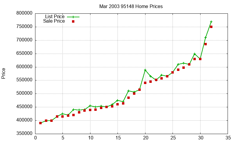 95148 Homes Just Sold 2003-03