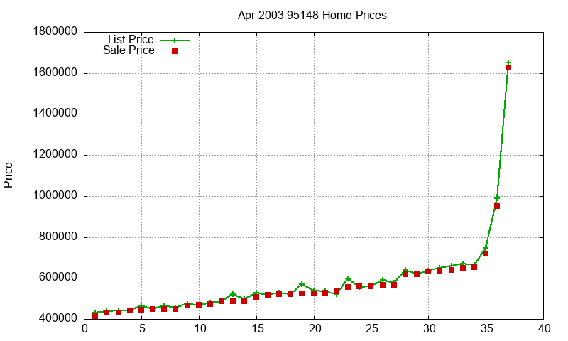 95148 Homes Just Sold 2003-04