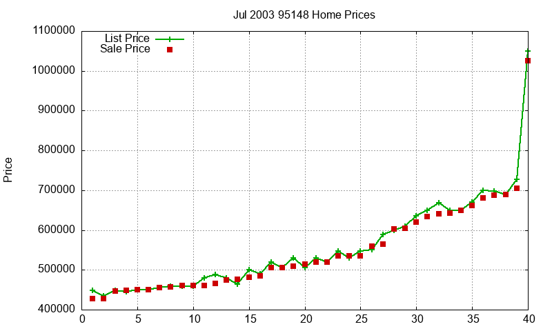 95148 Homes Just Sold 2003-07