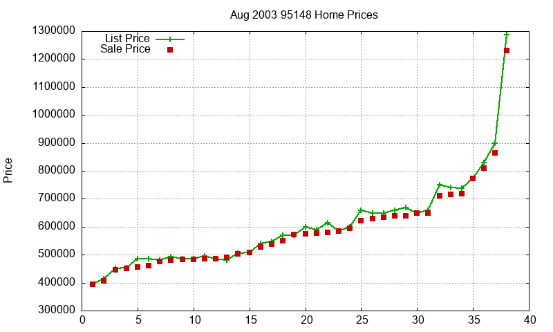 95148 Homes Just Sold 2003-08