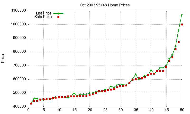 95148 Homes Just Sold 2003-10