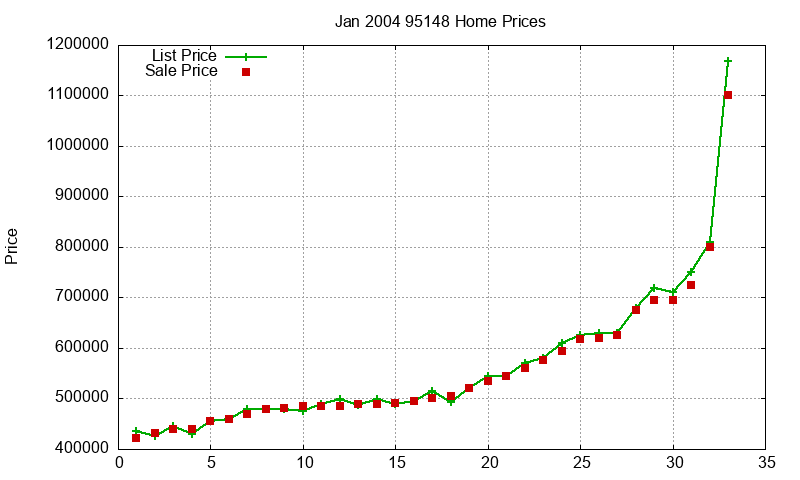 95148 Homes Just Sold 2004-01