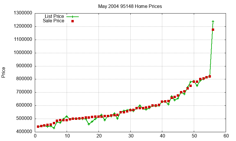 95148 Homes Just Sold 2004-05 95148 Homes Just Sold 2004-05