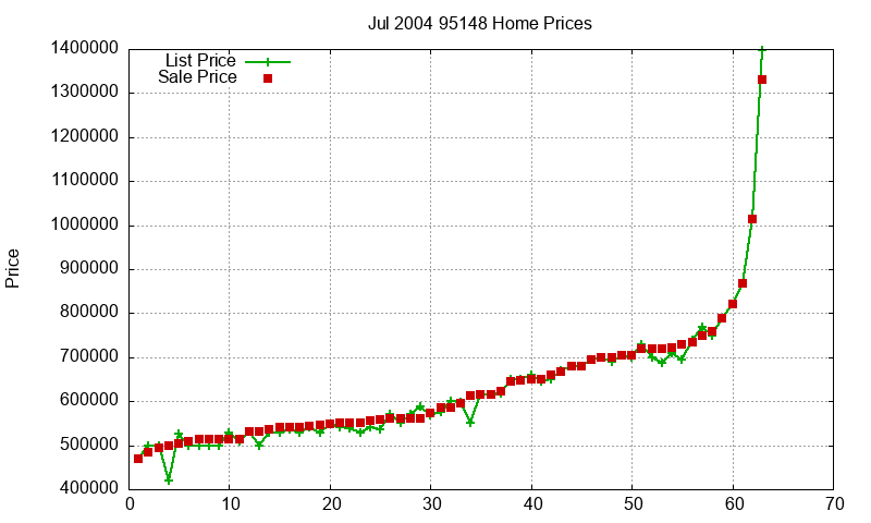 95148 Homes Just Sold 2004-07