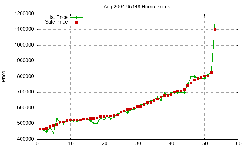 95148 Homes Just Sold 2004-08