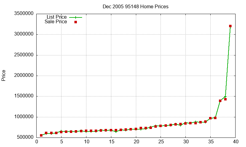 95148 Homes Just Sold 2005-12