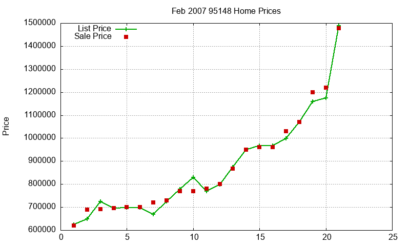 95148 Homes Just Sold 2007-02