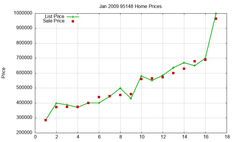 95148 Homes Just Sold 2009-01
