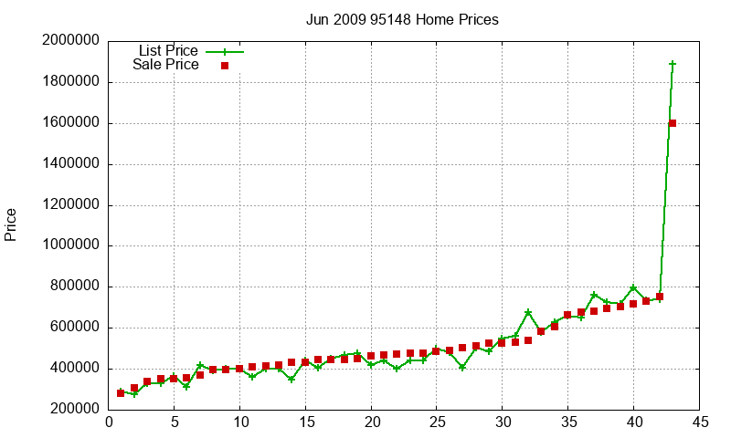 95148 Homes Just Sold 2009-06