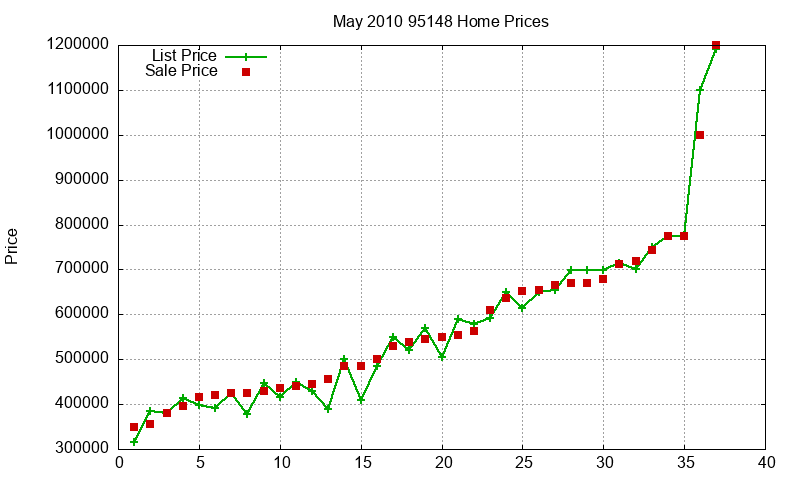 95148 Homes Just Sold 2010-05