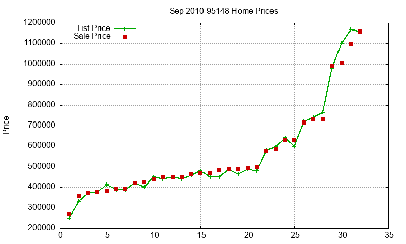 95148 Homes Just Sold 2010-09