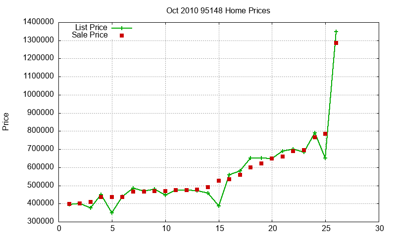 95148 Homes Just Sold 2010-10
