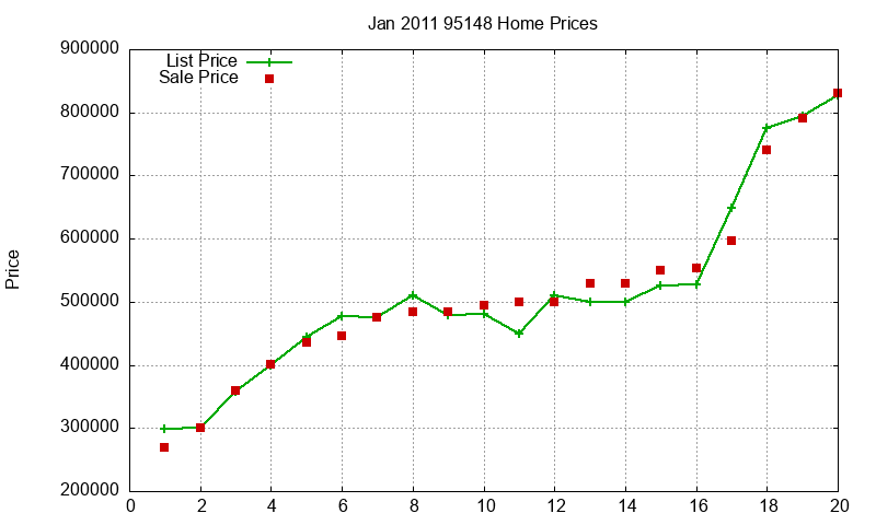 95148 Homes Just Sold 2011-01