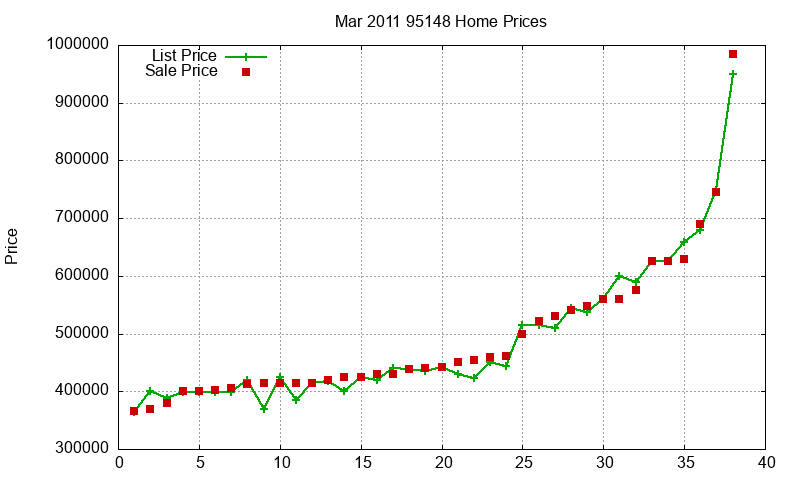 95148 Homes Just Sold 2011-03