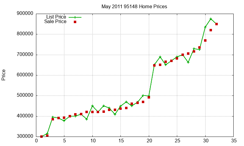 95148 Homes Just Sold 2011-05
