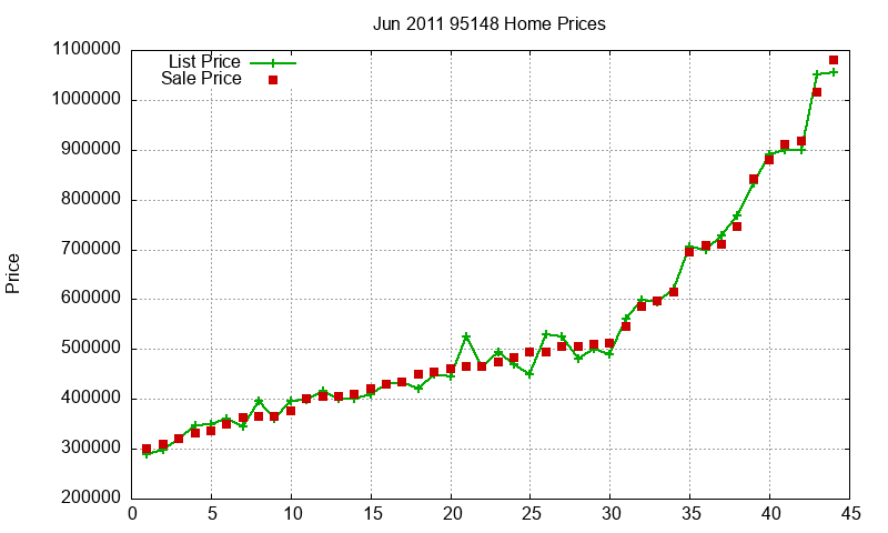 95148 Homes Just Sold 2011-06