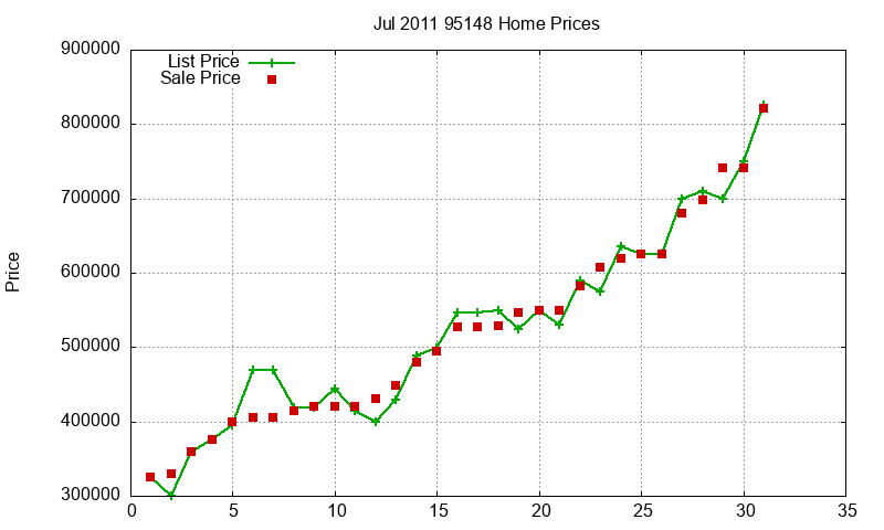 95148 Homes Just Sold 2011-07