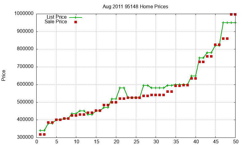 95148 Homes Just Sold 2011-08