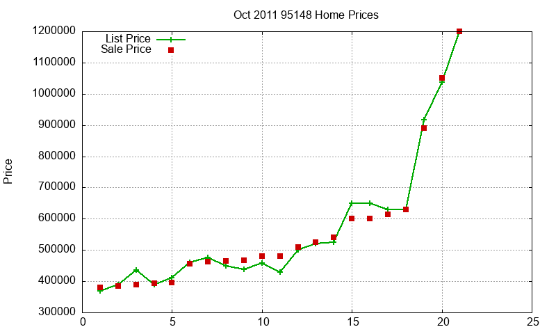 95148 Homes Just Sold 2011-10