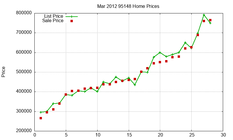 95148 Homes Just Sold 2012-03