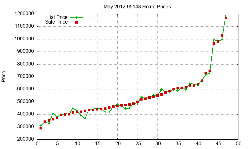 95148 Homes Just Sold 2012-05