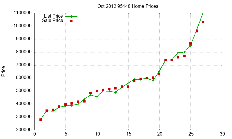 95148 Homes Just Sold 2012-10