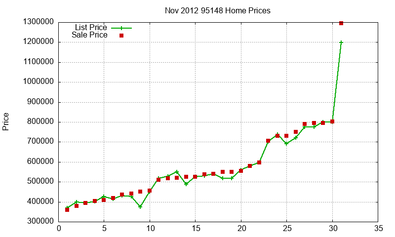 95148 Homes Just Sold 2012-11