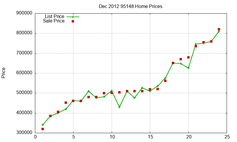 95148 Homes Just Sold 2012-12