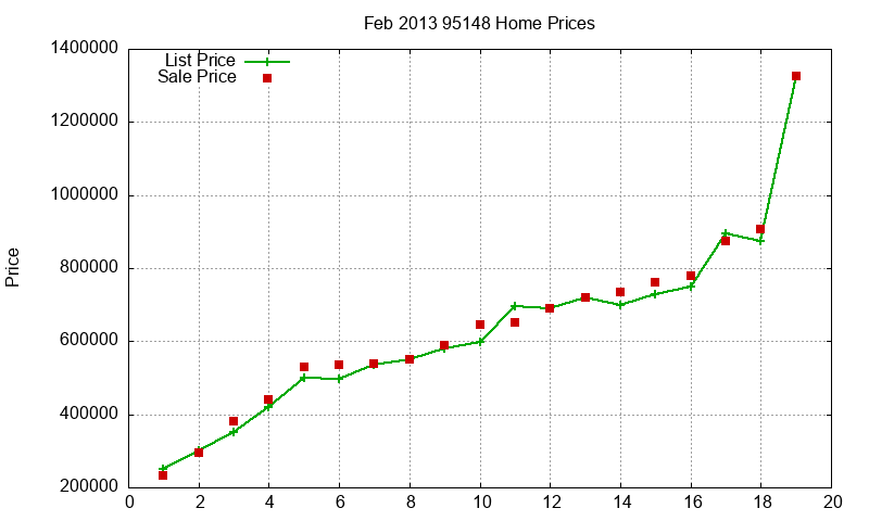 95148 Homes Just Sold 2013-02