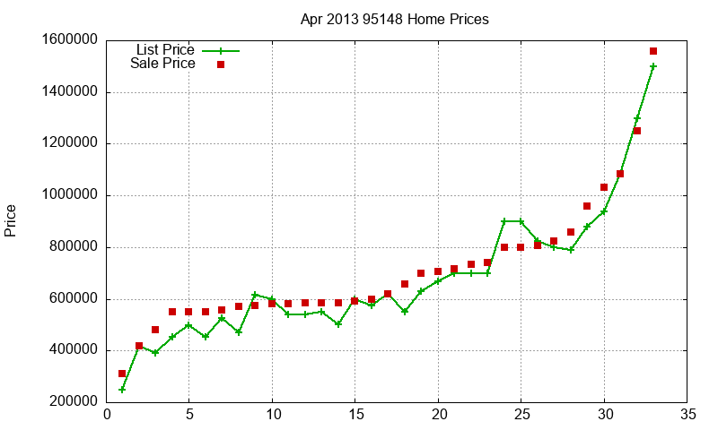 95148 Homes Just Sold 2013-04
