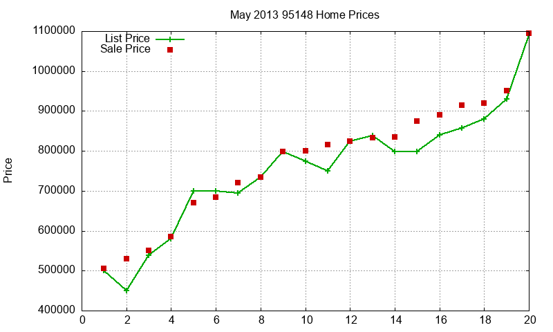 95148 Homes Just Sold 2013-05