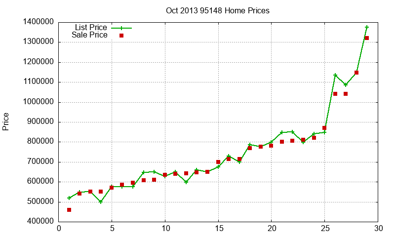 95148 Homes Just Sold 2013-10