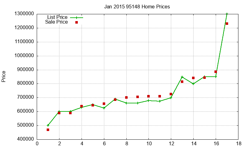 95148 Homes Just Sold 2015-01