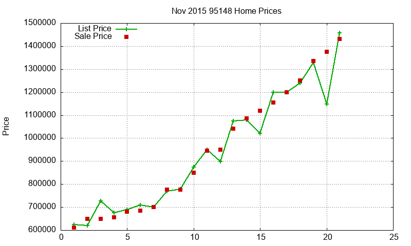95148 Homes Just Sold 2015-11