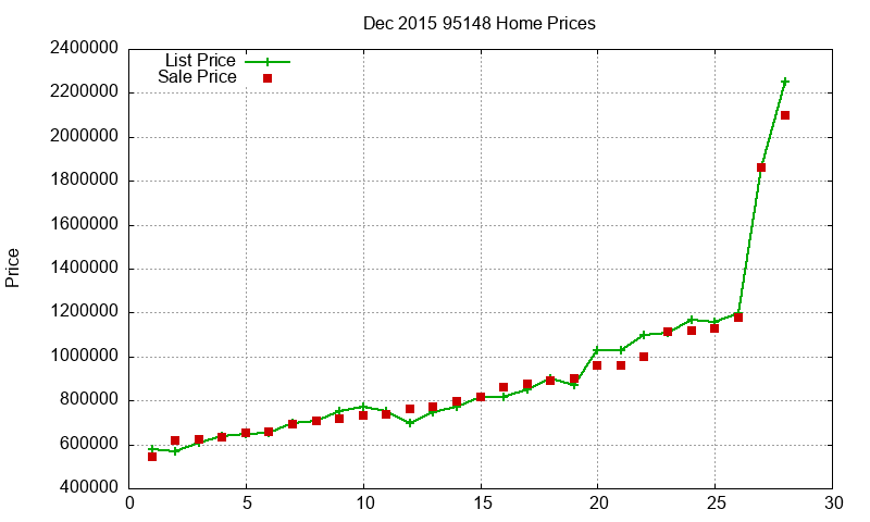 95148 Homes Just Sold 2015-12