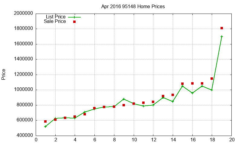 95148 Homes Just Sold 2016-04