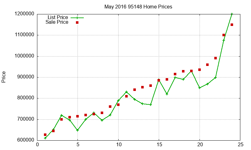 95148 Homes Just Sold 2016-05