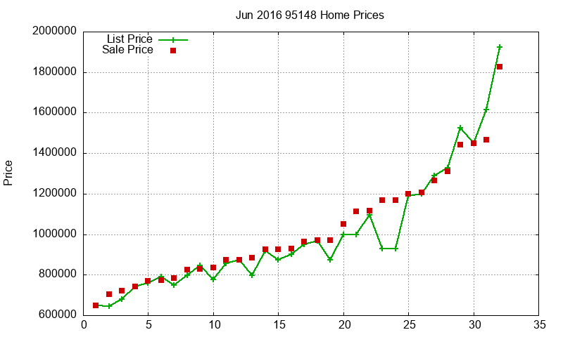 95148 Homes Just Sold 2016-06