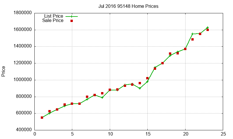 95148 Homes Just Sold 2016-07