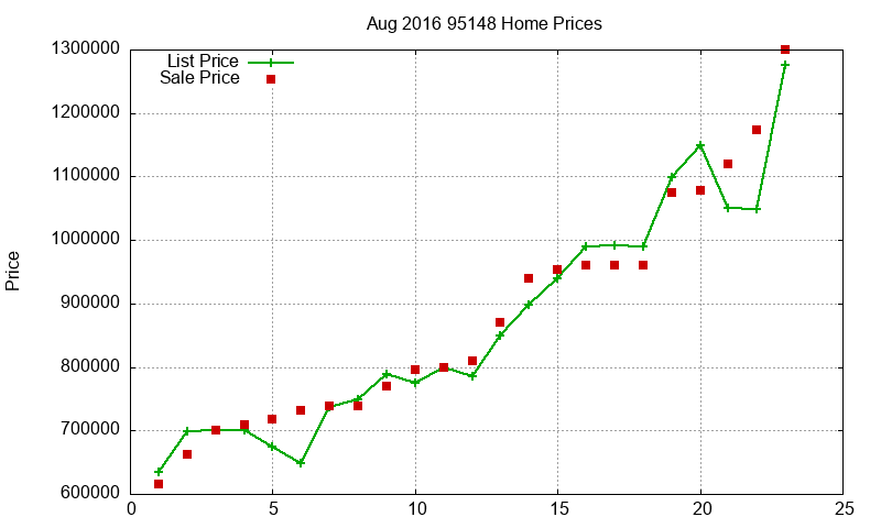 95148 Homes Just Sold 2016-08