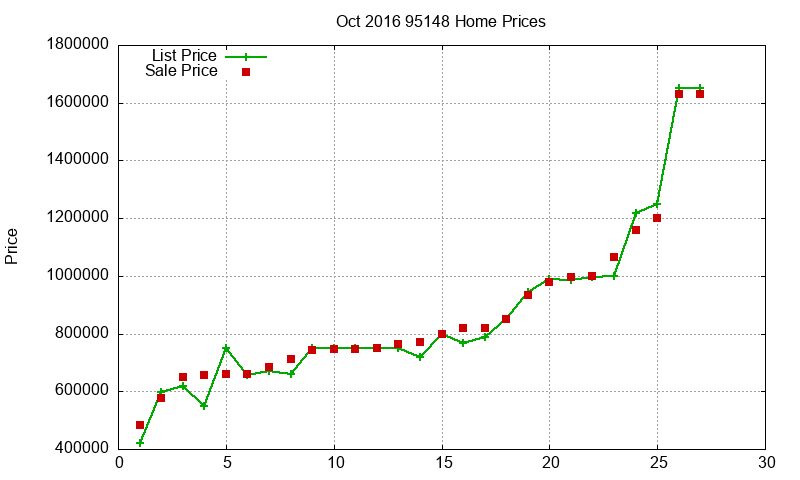 95148 Homes Just Sold 2016-10