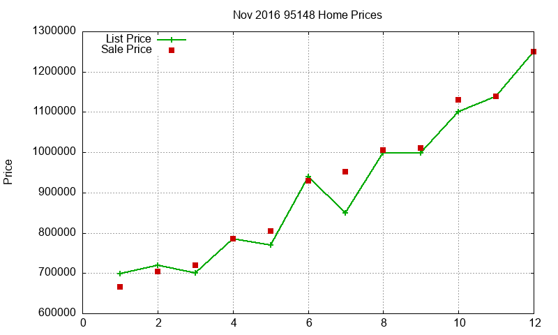 95148 Homes Just Sold 2016-11