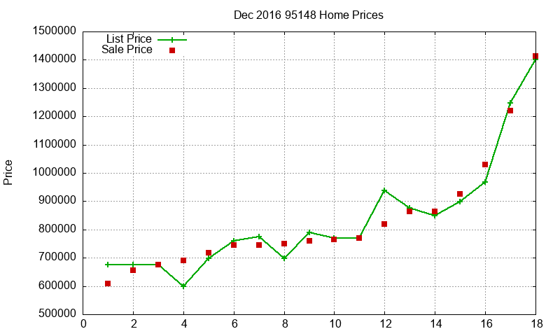 95148 Homes Just Sold 2016-12