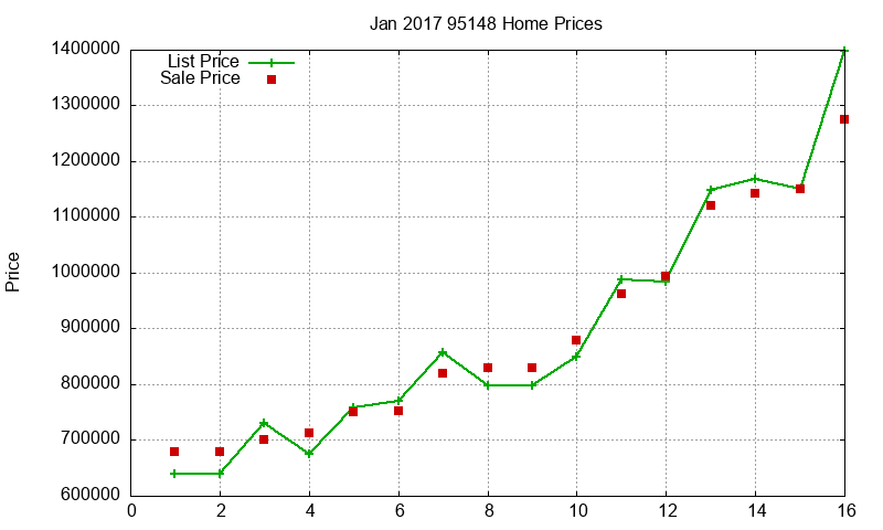 95148 Homes Just Sold 2017-01