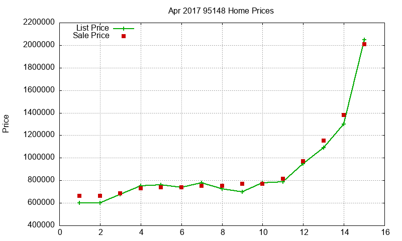 95148 Homes Just Sold 2017-04