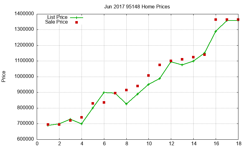 95148 Homes Just Sold 2017-06