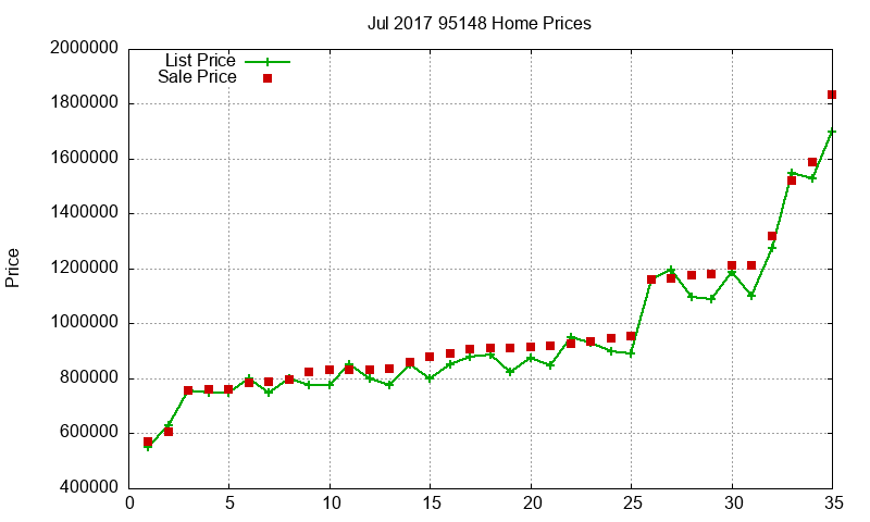 95148 Homes Just Sold 2017-07